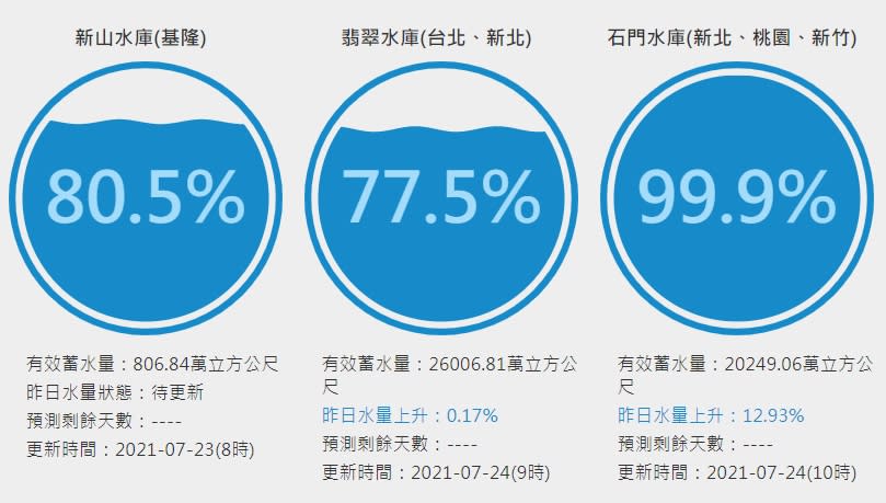 烟花雨水猛灌！翡翠水庫蓄水量卻掉到「70％」水利署曝2關鍵原因