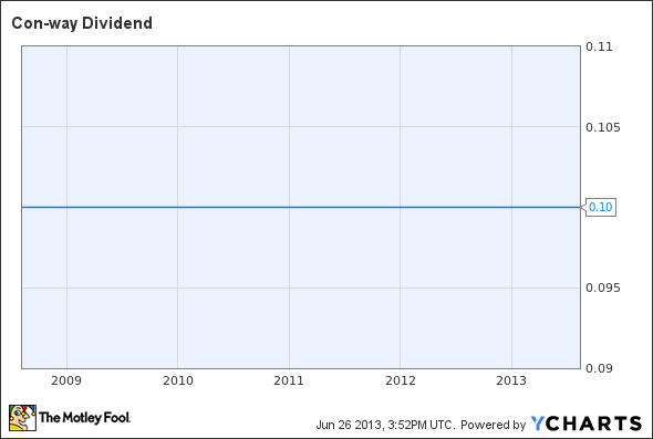 CNW Dividend Chart