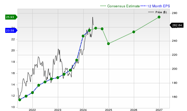 12-month consensus EPS estimate for CB _12MonthEPSChartUrl