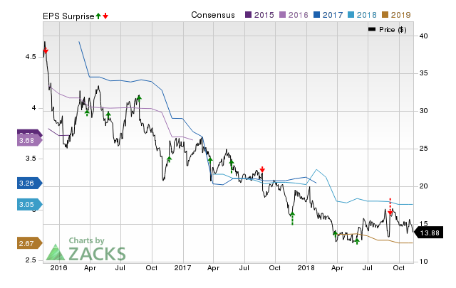 GameStop (GME) possesses the right combination of the two key ingredients for a likely earnings beat in its upcoming report. Get prepared with the key expectations.