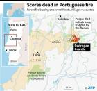 'Portugal weeps' as deadly forest fire still rages
