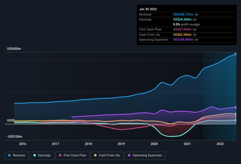 earnings-and-revenue-history