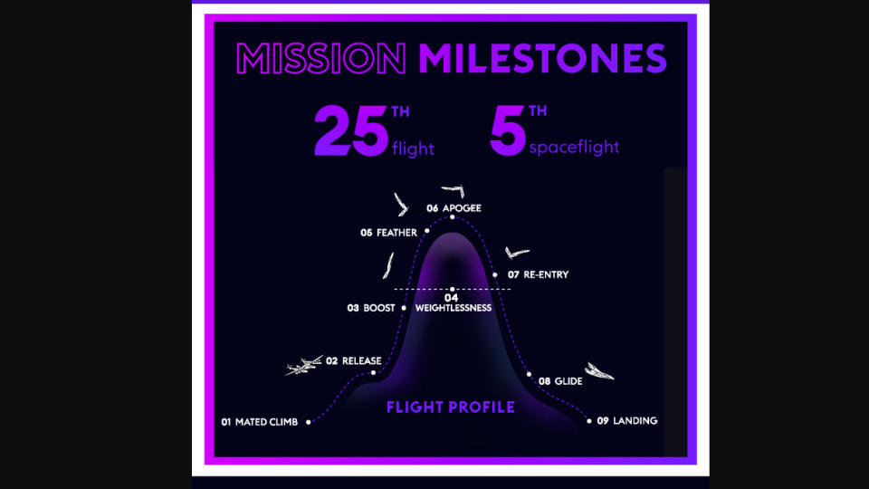 graphic shows the general flight plan for Virgin Galactic's Galactic-02 suborbital launch on August 10, 2023.