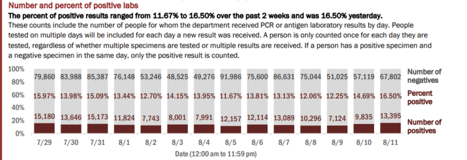 On Wednesday, Florida’s Department of Health reported the results of 81,197 people tested on Tuesday. The positive rate of new cases (people who tested positive for the first time) was 11.89%. If retests are included — people who have tested positive once and are being tested for a second time — the positive rate for Tuesday’s testing was 16.60% of the total, according to the report.