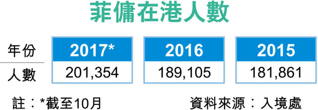 菲暫緩審批 4500外傭料延遲來港