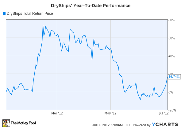 DRYS Total Return Price Chart