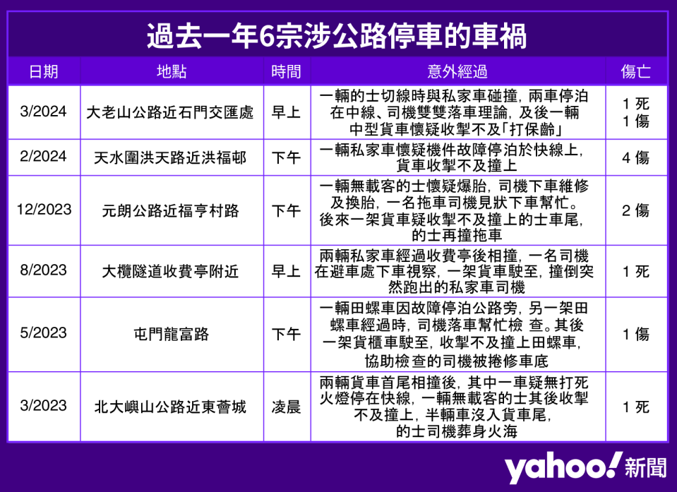 過去一年6宗涉公路停車的車禍