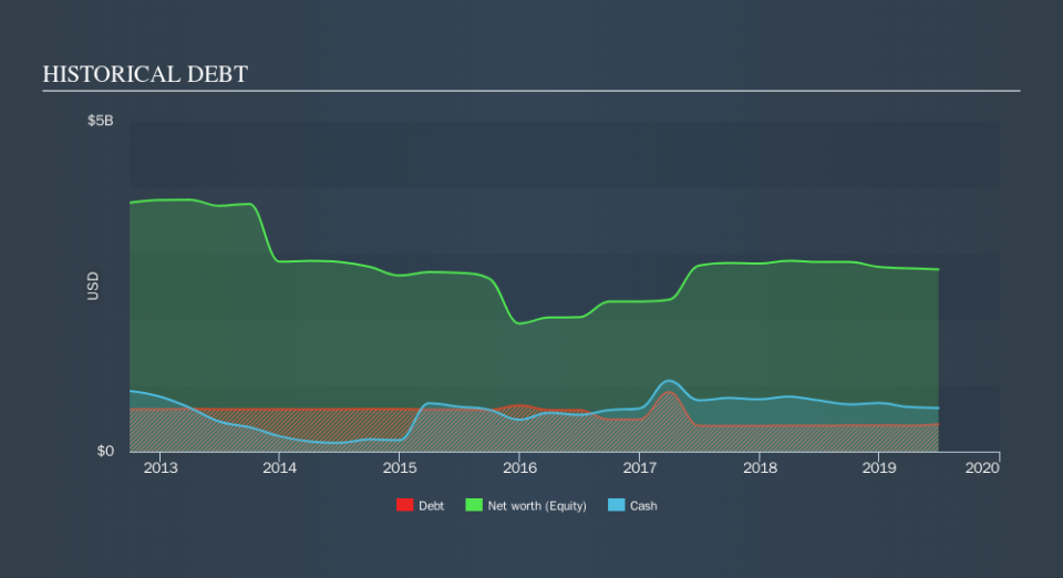 TSX:IMG Historical Debt, September 30th 2019