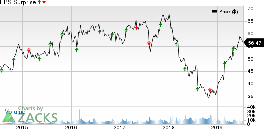 DENTSPLY SIRONA Inc. Price and EPS Surprise