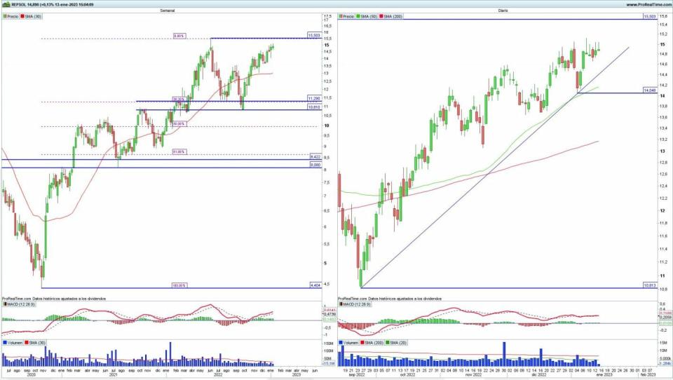 Repsol análisis técnico del valor 