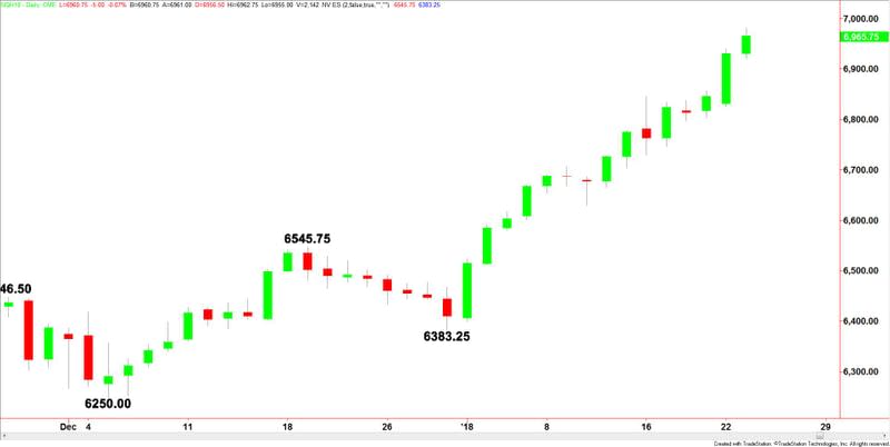 E-mini NASDAQ-100 Index