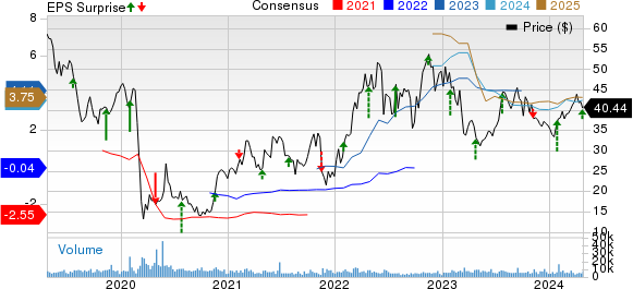 Helmerich & Payne, Inc. Price, Consensus and EPS Surprise