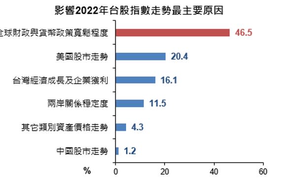 國泰金調查影響2022年台股最主要原因（圖/國泰金提供）