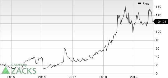 Sarepta Therapeutics, Inc. Price