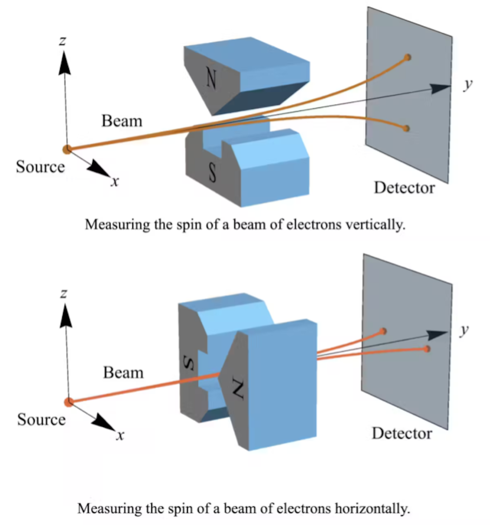 Two magnets oriented vertically can measure the vertical spin of an electron. After passing through the magnets, the electron is deflected either up or down. Similarly, two magnets oriented horizontally can measure the horizontal spin of an electron. After passing through the magnets, the electron is deflected either to the left or to the right. Timothy McDevitt