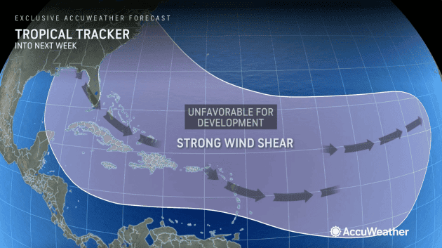 Wind shear could mean no direct impacts to the U.S. for the remainder of the 2023 Atlantic hurricane season.