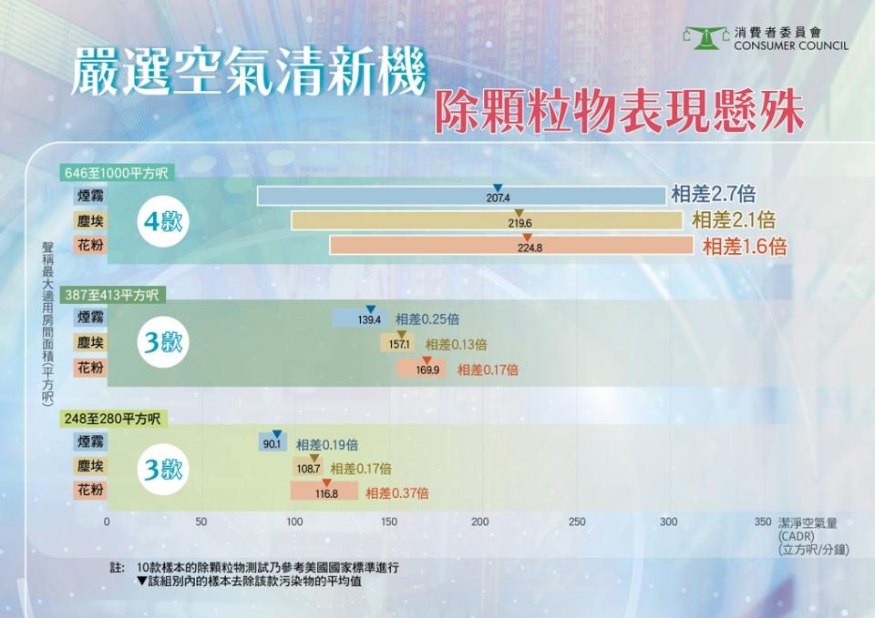 除顆粒物表現(CADR)：在煙霧、塵埃和花粉的清除速度上，第一組別空氣清新機之間差異明顯。