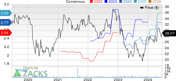 Trustmark Corporation Price and Consensus