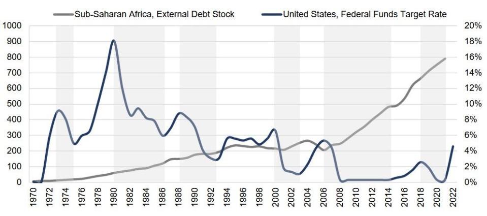 *Phases of falling US official rates are highlighted. Data are through 2021 for external debt, 2022 for the Funds Rate. Source: World Bank, Scope Ratings.