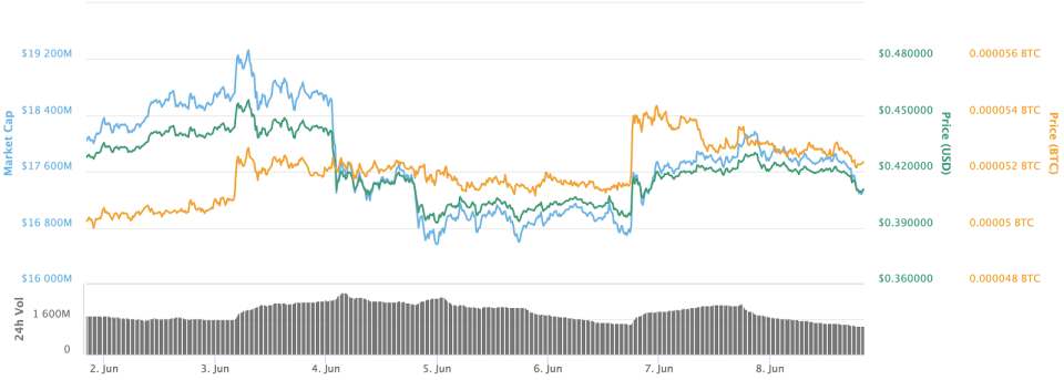 XRP 7-day price chart. Source: CoinMarketCap