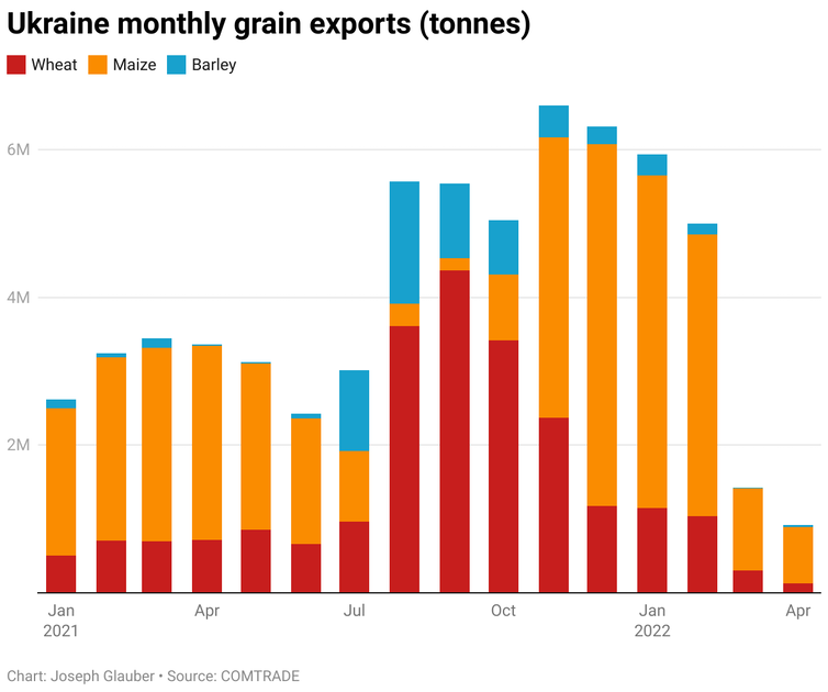 Bar chart showing monthly grain exports by Ukraine in tonnes