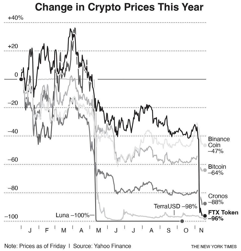 El drástico colapso de esta criptobolsa continúa reverberando en la industria. 