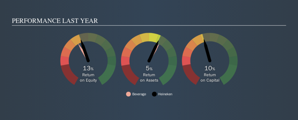 ENXTAM:HEIA Past Revenue and Net Income, October 10th 2019