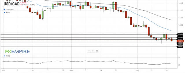 USD/CAD Daily Forecast – Canadian Dollar Declines As Commodities