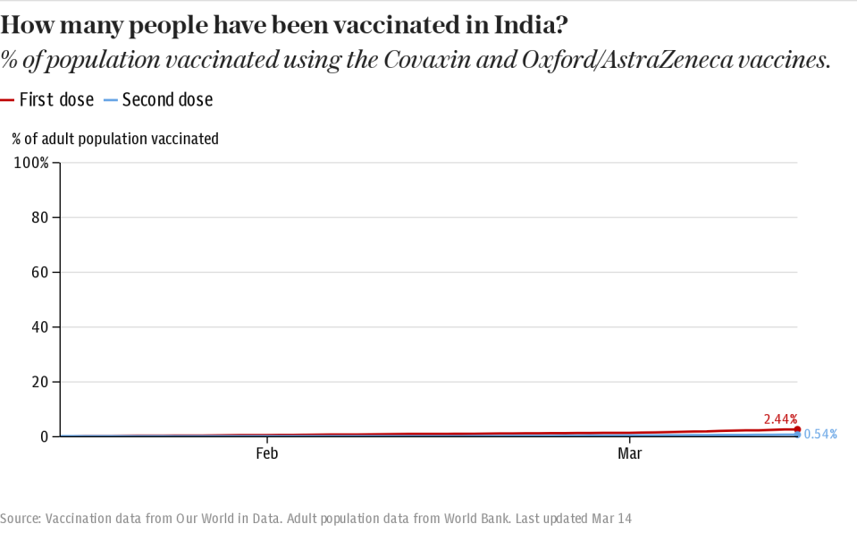 How many people have been vaccinated in India?