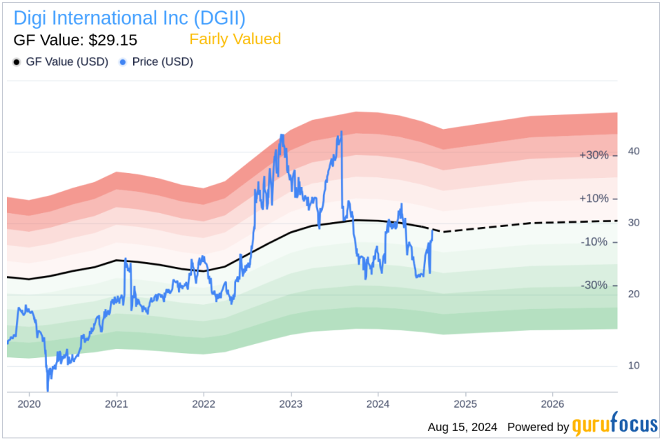 Insider sale at Digi International Inc (DGII): Director Hatem Naguib sells 7,208 shares