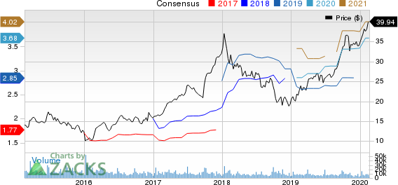 KB Home Price and Consensus