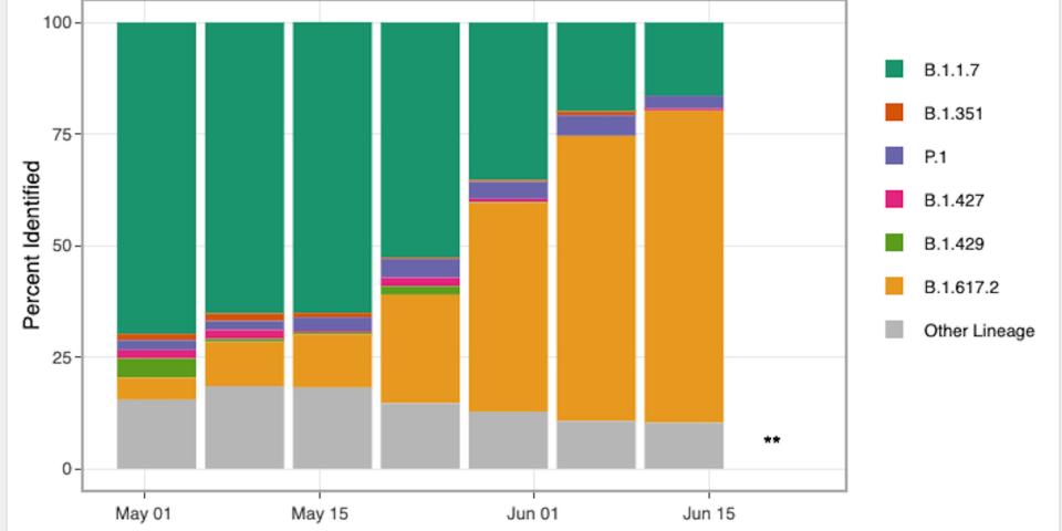 A bar chart shows the prevalence of variants of concern in Utah, as of June 13. The proportion of the Delta variant is seen growing over time.