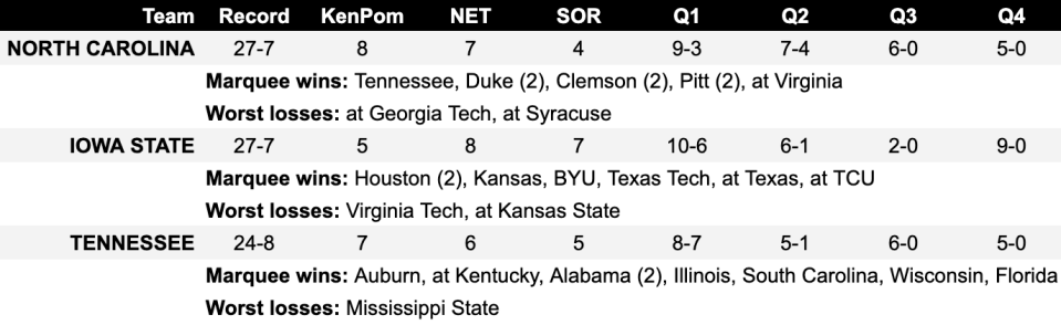 It's a close call for the eventual No. 1 seed