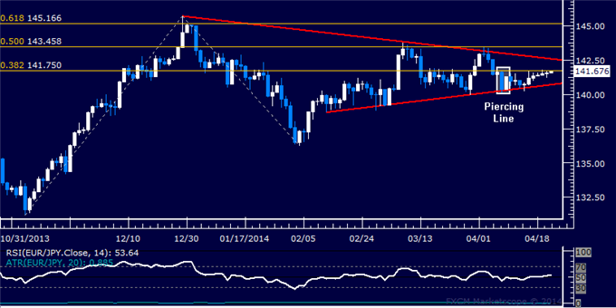 dailyclassics_eur-jpy_body_Picture_11.png, Forex: EUR/JPY Technical Analysis – Wedge Bottom in Focus