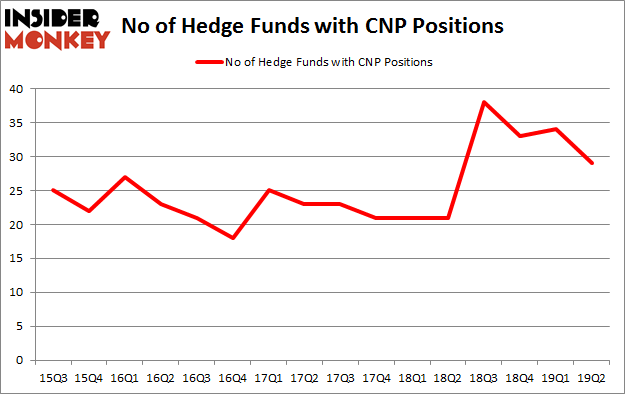 No of Hedge Funds with CNP Positions