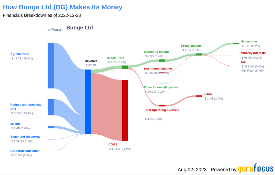 Is Bunge (BG) Stock Fairly Valued? An In-depth Analysis