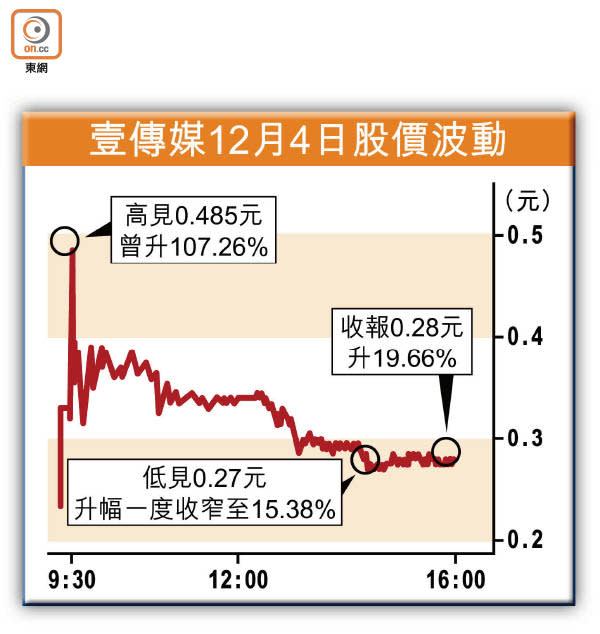 壹傳媒12月4日股價波動