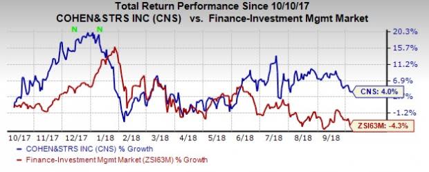 Though Cohen & Steers (CNS) witnesses a fall in assets under management for September, overall strong fundamentals will continue supporting financials.