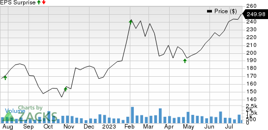 Asbury Automotive Group, Inc. Price and EPS Surprise