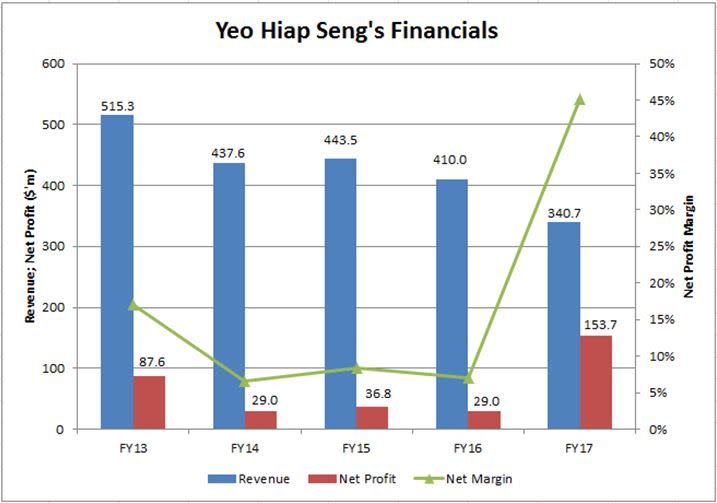 YHS financials