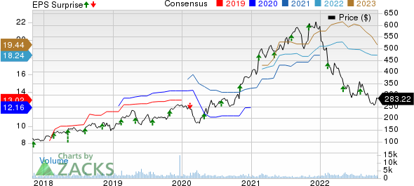 Zebra Technologies Corporation Price, Consensus and EPS Surprise