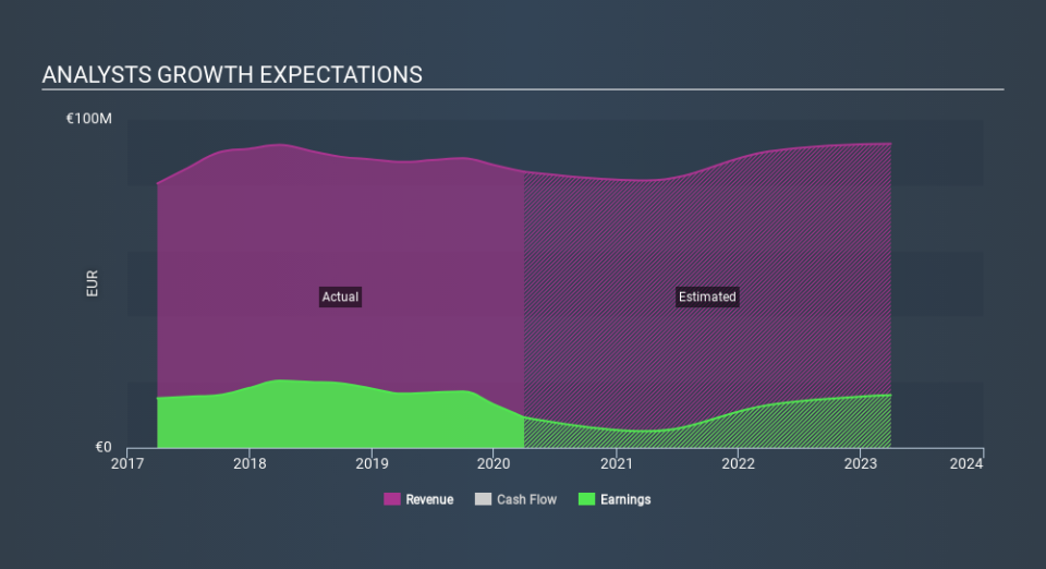 ENXTAM:BOLS Past and Future Earnings June 1st 2020