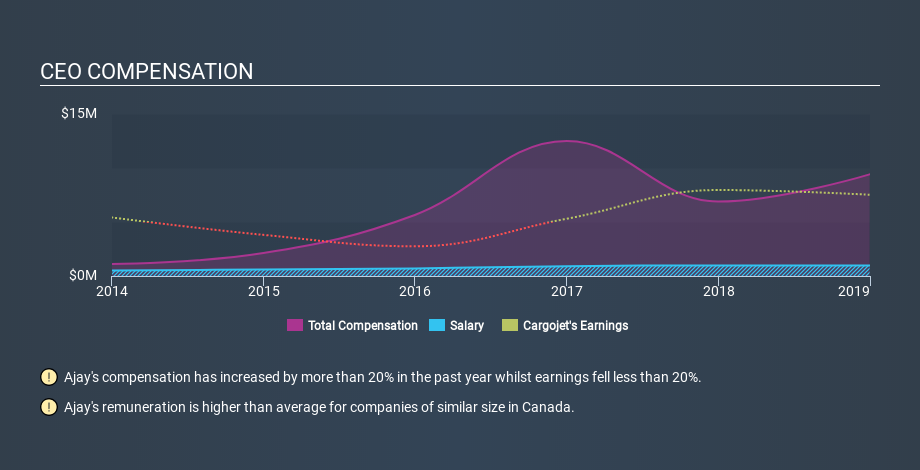 TSX:CJT CEO Compensation, January 22nd 2020