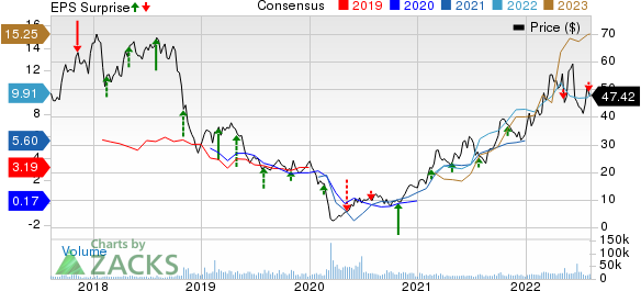 Ovintiv Inc. Price, Consensus and EPS Surprise