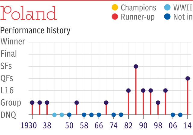 World Cup record: Poland