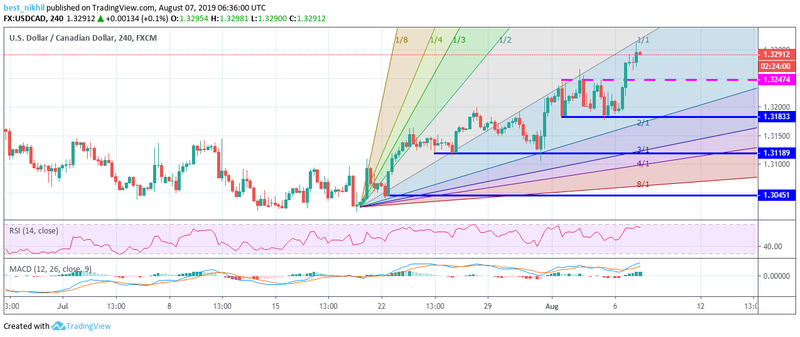 USDCAD 60 Min 07 August 2019