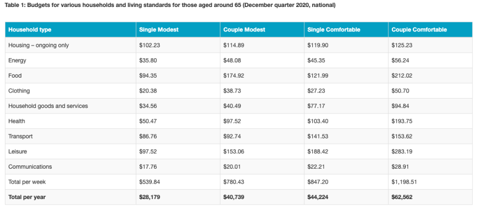 The figures in each case assume that the retiree/s own their own home and relate to expenditure by the household. This can be greater than household income after income tax where there is a drawdown on capital over the period of retirement. All calculations are weekly, unless otherwise stated. Annual figure is 52.2 times the weekly figure.