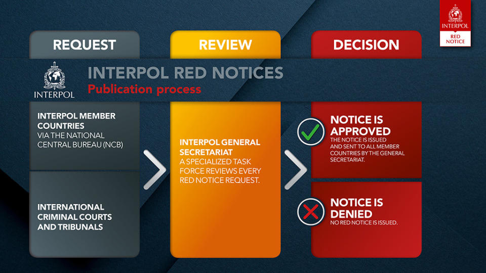 The publication process behind Interpol red notices. (INFOGRAPHIC: interpol.int)