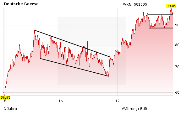 Deutsche Börse: 30-prozentige Aufwärtsbewegung voraus
