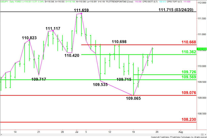 Daily USD/JPY